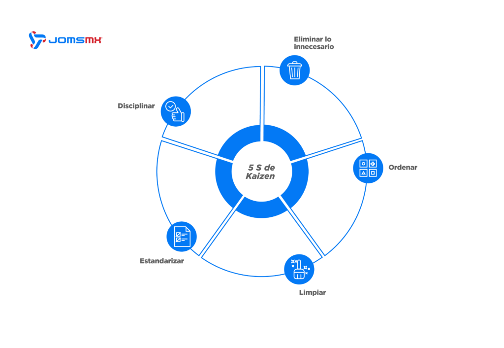 Mejora continua en la industria: 4 modelos para implementarla 5 Kaizen
