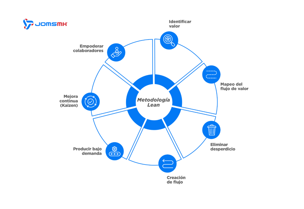 Mejora continua en la industria: 4 modelos para implementarla 4 Lean Manufacturing