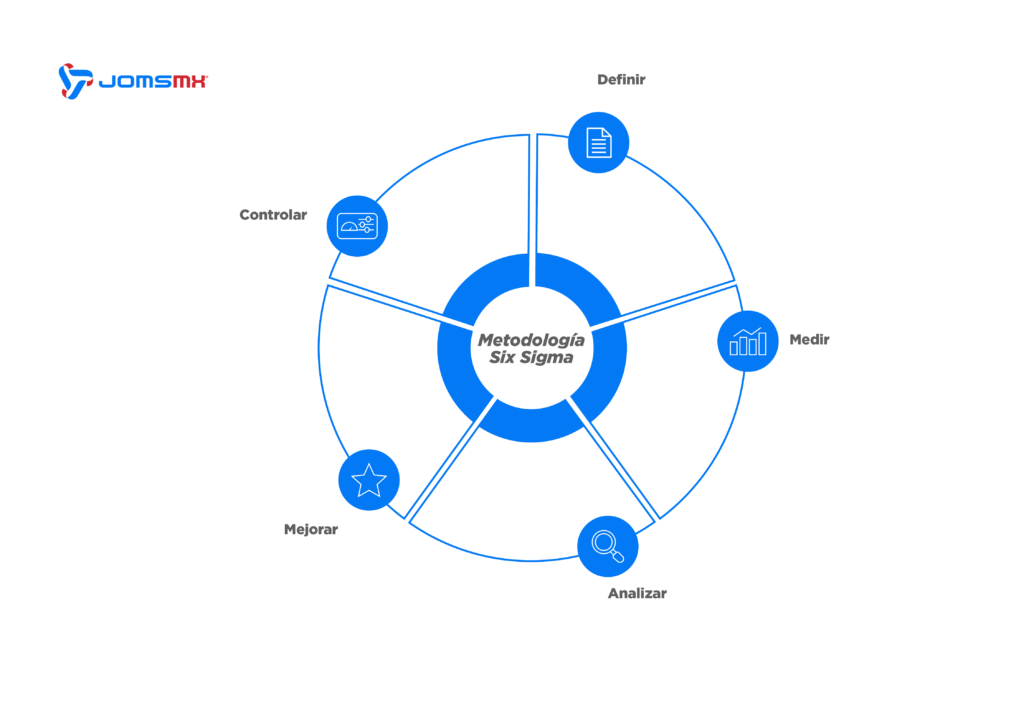 Mejora continua en la industria: 4 modelos para implementarla 3 Six Sigma